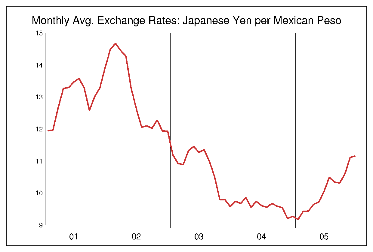2001年から2005年までのメキシコペソ/円のヒストリカルチャート